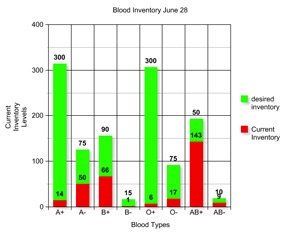 Inova Blood Donor Services Inventory as of June 28, 2012