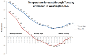 D.C. Tuesday Temperature Forecase