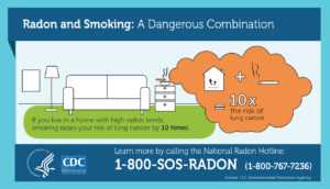 Radon and smoking: a dangerous combination. A house with radon exposure and smoking inside can cause ten times the risk of lung cancer.