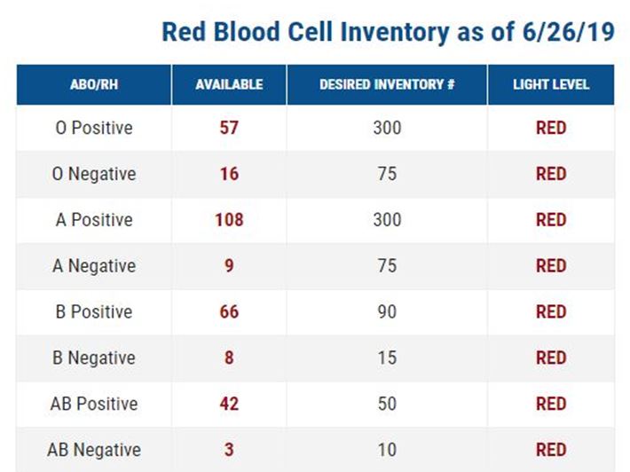 chart showing how many units of blood are needed in each type