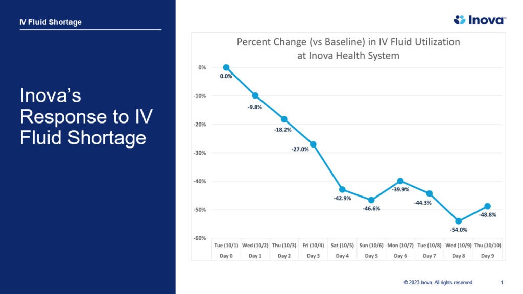 Graph showing percent change (vs. baseline) in IV fluid utilization at Inova Health System from Oct 1 through Oct 10 